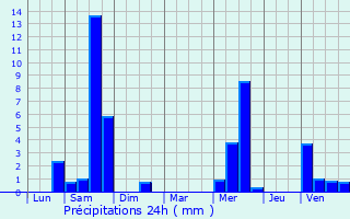 Graphique des précipitations prvues pour Hoerdt