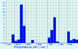 Graphique des précipitations prvues pour Hoenheim