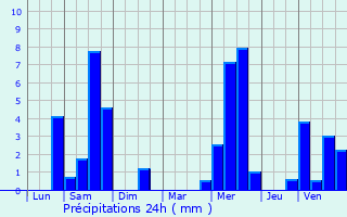 Graphique des précipitations prvues pour Erstein