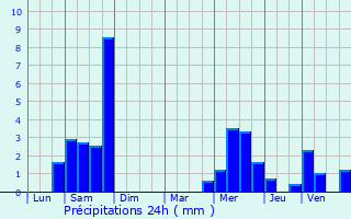Graphique des précipitations prvues pour Longeville-ls-Saint-Avold