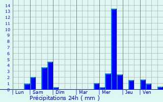 Graphique des précipitations prvues pour Charleroi