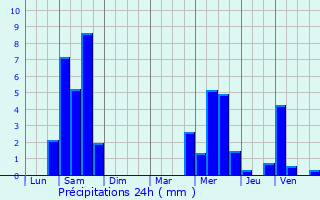 Graphique des précipitations prvues pour Essey-ls-Nancy