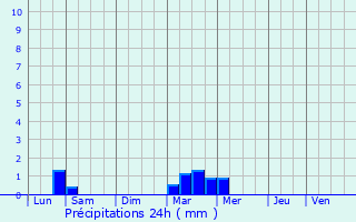 Graphique des précipitations prvues pour Cavaillon