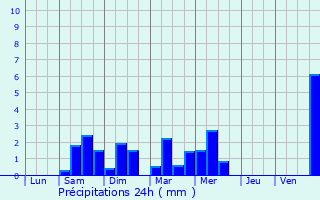 Graphique des précipitations prvues pour Le Chteau-d