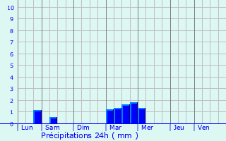 Graphique des précipitations prvues pour Vedne