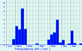 Graphique des précipitations prvues pour Corny-sur-Moselle