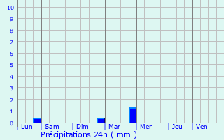 Graphique des précipitations prvues pour Grabels