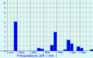 Graphique des précipitations prvues pour Monthyon