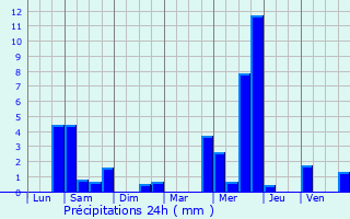 Graphique des précipitations prvues pour Muirancourt