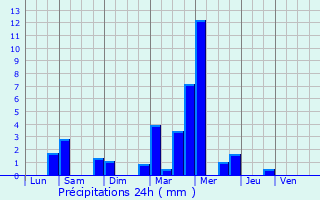 Graphique des précipitations prvues pour Saint-Bonnet-de-Mure