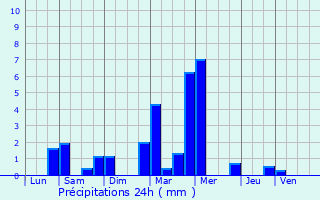 Graphique des précipitations prvues pour Saint-Sorlin-en-Valloire