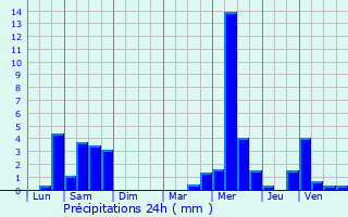Graphique des précipitations prvues pour Ribeauvill