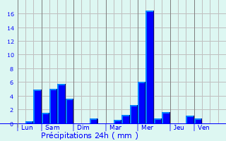 Graphique des précipitations prvues pour Blotzheim