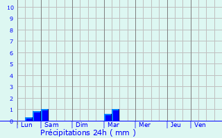 Graphique des précipitations prvues pour La Londe-les-Maures