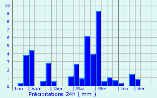 Graphique des précipitations prvues pour Saint-Georges-de-Reneins