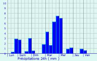 Graphique des précipitations prvues pour Sainte-Foy-ls-Lyon