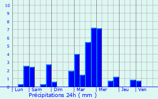 Graphique des précipitations prvues pour Irigny