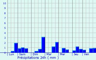 Graphique des précipitations prvues pour Bgard