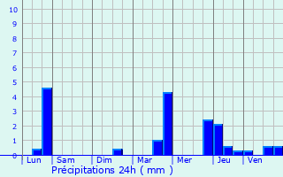Graphique des précipitations prvues pour La Courneuve