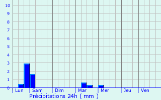 Graphique des précipitations prvues pour Cadenet