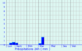Graphique des précipitations prvues pour Cavalaire-sur-Mer