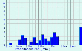 Graphique des précipitations prvues pour Royan