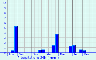 Graphique des précipitations prvues pour Montry