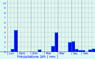 Graphique des précipitations prvues pour Romainville