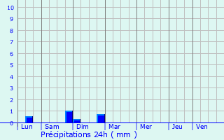 Graphique des précipitations prvues pour La Baeza