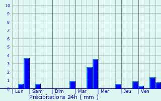 Graphique des précipitations prvues pour Bzalles