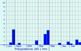 Graphique des précipitations prvues pour Bannost-Villegagnon