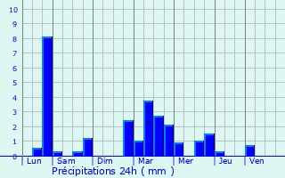 Graphique des précipitations prvues pour Vichy