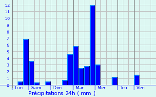 Graphique des précipitations prvues pour Le Puy-en-Velay