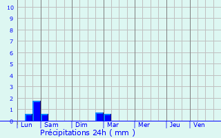 Graphique des précipitations prvues pour Le Beausset