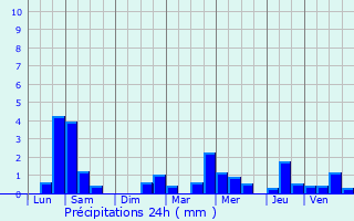 Graphique des précipitations prvues pour Hillion