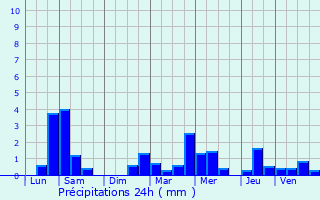 Graphique des précipitations prvues pour Pldran