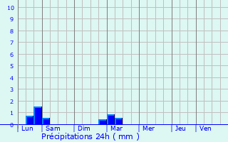 Graphique des précipitations prvues pour Ollioules