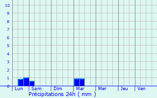 Graphique des précipitations prvues pour Carqueiranne