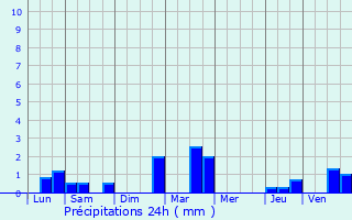 Graphique des précipitations prvues pour Bazoches-ls-Bray