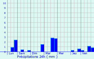 Graphique des précipitations prvues pour La Chapelle-Saint-Sulpice