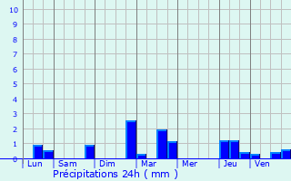 Graphique des précipitations prvues pour Remauville