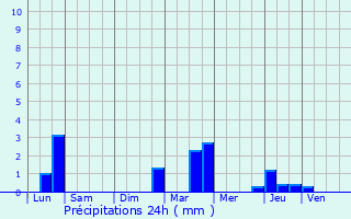 Graphique des précipitations prvues pour Ybles