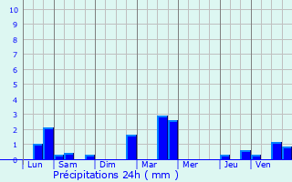 Graphique des précipitations prvues pour Lizines