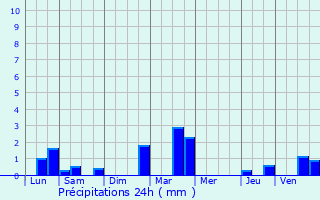 Graphique des précipitations prvues pour Sigy