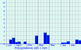 Graphique des précipitations prvues pour gligny