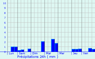 Graphique des précipitations prvues pour Marolles-sur-Seine
