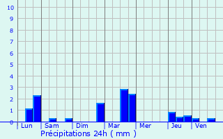 Graphique des précipitations prvues pour Bombon