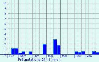 Graphique des précipitations prvues pour Salins