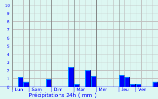 Graphique des précipitations prvues pour Darvault