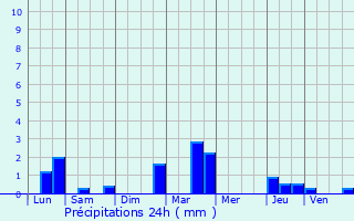 Graphique des précipitations prvues pour Chtillon-la-Borde